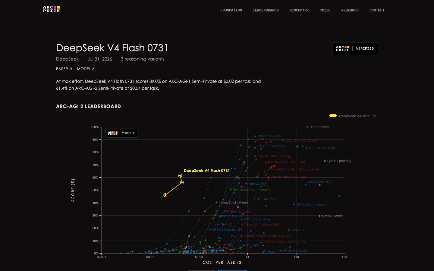 DeepSeek V4 Flash 0731 ARC-AGI Review — 89% on ARC-AGI-1 at $0.02 Per Task, and the Price Hike That's Coming
