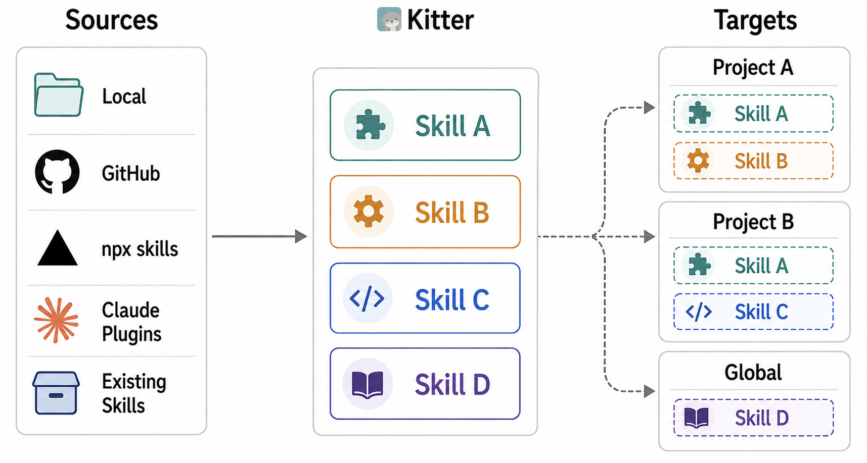 Kitter links selected skills from one maintained library into projects and user-level installations, so a single source serves every linked install