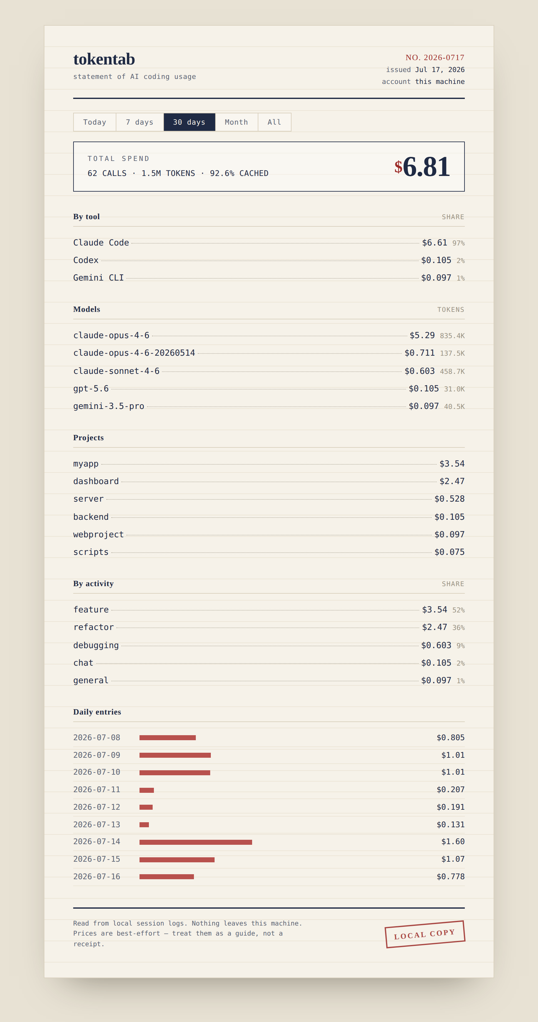 tokentab's local web dashboard on localhost:4747 — the same figures as the CLI, presented as a monthly statement, served from disk with no external requests